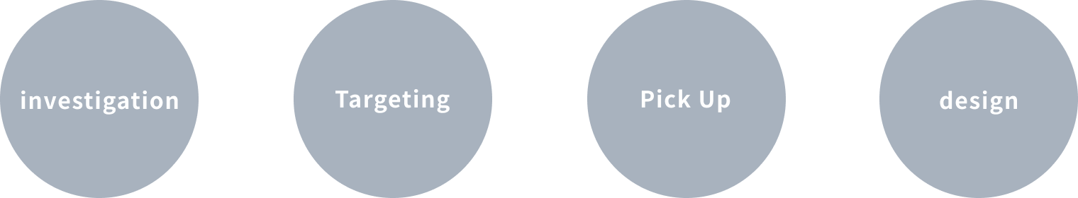 与件の整理 クライアント調査 ターゲットの具体化 参考デザインピックアップ デザイン作成