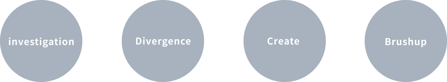競合分析 アイデア発散 初案作成 ブラッシュアップ